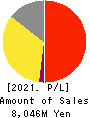 BALNIBARBI Co.,Ltd. Profit and Loss Account 2021年7月期