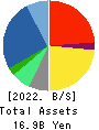 PCI Holdings,INC. Balance Sheet 2022年9月期