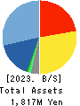 CORREC HOLDINGS Inc. Balance Sheet 2023年Feb期 CORREC HOLDINGS Inc. Balance Sheet 2023年2月期