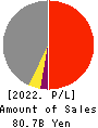 Tokushu Tokai Paper Co.,Ltd. Profit and Loss Account 2022年Mar期 Tokushu Tokai Paper Co.,Ltd. Profit and Loss Account 2022年3月期