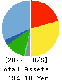 TOKEN CORPORATION Balance Sheet 2022年4月期