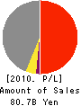 TOUEI HOUSING CORPORATION Profit and Loss Account 2010年1月期