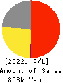 BPLATS,Inc. Profit and Loss Account 2022年3月期