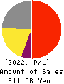 Nitori Holdings Co., Ltd. Profit and Loss Account 2022年Feb期 Nitori Holdings Co., Ltd. Profit and Loss Account 2022年2月期