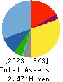 GSI Co., Ltd. Balance Sheet 2023年Mar期 GSI Co., Ltd. Balance Sheet 2023年3月期
