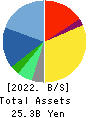 LAC Co.,Ltd. Balance Sheet 2022年Mar期 LAC Co.,Ltd. Balance Sheet 2022年3月期