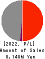 Y’s table corporation Profit and Loss Account 2022年Feb期 Y’s table corporation Profit and Loss Account 2022年2月期