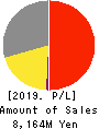 No.1 Co.,Ltd Profit and Loss Account 2019年2月期