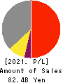 GALILEI CO. LTD. Profit and Loss Account 2021年Mar期 GALILEI CO. LTD. Profit and Loss Account 2021年3月期