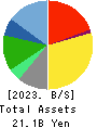 WASEDA ACADEMY CO.,LTD. Balance Sheet 2023年3月期