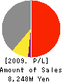 UP INC. Profit and Loss Account 2009年3月期