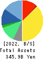 M3, Inc. Balance Sheet 2022年Mar期 M3, Inc. Balance Sheet 2022年3月期