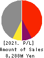 Y’s table corporation Profit and Loss Account 2021年Feb期 Y’s table corporation Profit and Loss Account 2021年2月期
