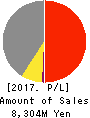 OKANO VALVE MFG.CO.LTD. Profit and Loss Account 2017年Nov期 OKANO VALVE MFG.CO.LTD. Profit and Loss Account 2017年11月期