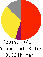 KeePer Technical Laboratory Co., Ltd. Profit and Loss Account 2019年Jun期 KeePer Technical Laboratory Co., Ltd. Profit and Loss Account 2019年6月期