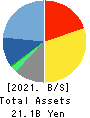 SOFTCREATE HOLDINGS CORP. Balance Sheet 2021年3月期