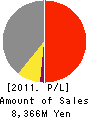 UP INC. Profit and Loss Account 2011年3月期