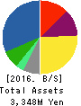 KAITORI OKOKU CO.,LTD. Balance Sheet 2016年Feb期 KAITORI OKOKU CO.,LTD. Balance Sheet 2016年2月期