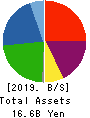Business One Holdings,Inc. Balance Sheet 2019年3月期