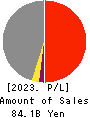Tokushu Tokai Paper Co.,Ltd. Profit and Loss Account 2023年Mar期 Tokushu Tokai Paper Co.,Ltd. Profit and Loss Account 2023年3月期