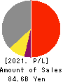 MORITA HOLDINGS CORPORATION Profit and Loss Account 2021年Mar期 MORITA HOLDINGS CORPORATION Profit and Loss Account 2021年3月期