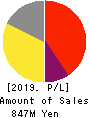 Agile Media Network Inc. Profit and Loss Account 2019年Dec期 Agile Media Network Inc. Profit and Loss Account 2019年12月期