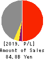 IINO KAIUN KAISHA, LTD. Profit and Loss Account 2019年3月期