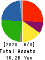 AWA PAPER & TECHNOLOGICAL COMPANY, Inc. Balance Sheet 2023年3月期