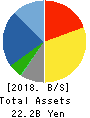 MAC HOUSE CO.,LTD. Balance Sheet 2018年Feb期 MAC HOUSE CO.,LTD. Balance Sheet 2018年2月期
