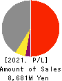 WILL,Co.,Ltd. Profit and Loss Account 2021年12月期