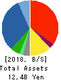 LECIP HOLDINGS CORPORATION Balance Sheet 2018年Mar期 LECIP HOLDINGS CORPORATION Balance Sheet 2018年3月期