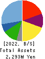 General Oyster,Inc. Balance Sheet 2022年3月期