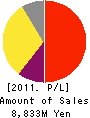 st 1 Holdings, Inc. Profit and Loss Account 2011年2月期