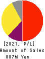 AI,Inc. Profit and Loss Account 2021年Mar期 AI,Inc. Profit and Loss Account 2021年3月期