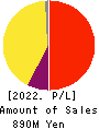 Rebase,Inc. Profit and Loss Account 2022年3月期