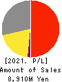 Gunosy Inc. Profit and Loss Account 2021年5月期