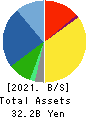 IWAKI CO.,LTD. Balance Sheet 2021年Mar期 IWAKI CO.,LTD. Balance Sheet 2021年3月期