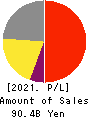 Goldwin Inc. Profit and Loss Account 2021年Mar期 Goldwin Inc. Profit and Loss Account 2021年3月期