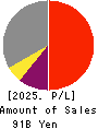 Suruga Bank Ltd. Profit and Loss Account 2025年Mar期 Suruga Bank Ltd. Profit and Loss Account 2025年3月期