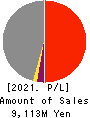 Smile Holdings Inc. Profit and Loss Account 2021年Mar期 Smile Holdings Inc. Profit and Loss Account 2021年3月期