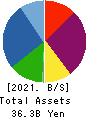 LA Holdings Co., Ltd. Balance Sheet 2021年12月期