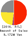 MANDARAKE INC. Profit and Loss Account 2016年Sep期 MANDARAKE INC. Profit and Loss Account 2016年9月期