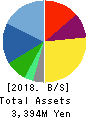 KAITORI OKOKU CO.,LTD. Balance Sheet 2018年Feb期 KAITORI OKOKU CO.,LTD. Balance Sheet 2018年2月期