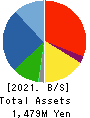 Asterisk Inc. Balance Sheet 2021年8月期