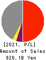 Sumitomo Metal Mining Co.,Ltd. Profit and Loss Account 2021年Mar期 Sumitomo Metal Mining Co.,Ltd. Profit and Loss Account 2021年3月期