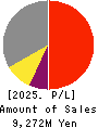 NPC Incorporated Profit and Loss Account 2025年8月期