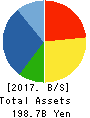ORACLE CORPORATION JAPAN Balance Sheet 2017年May期 ORACLE CORPORATION JAPAN Balance Sheet 2017年5月期