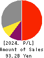 RORZE CORPORATION Profit and Loss Account 2024年2月期