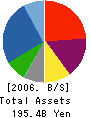 Pacific Holdings, Inc. Balance Sheet 2006年11月期
