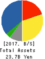MAC HOUSE CO.,LTD. Balance Sheet 2017年Feb期 MAC HOUSE CO.,LTD. Balance Sheet 2017年2月期